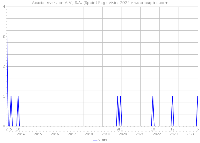 Acacia Inversion A.V., S.A. (Spain) Page visits 2024 