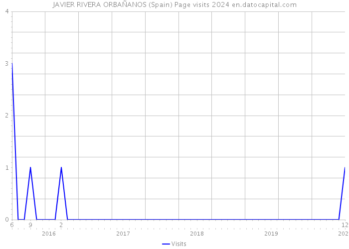 JAVIER RIVERA ORBAÑANOS (Spain) Page visits 2024 