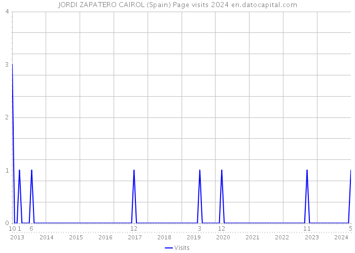 JORDI ZAPATERO CAIROL (Spain) Page visits 2024 