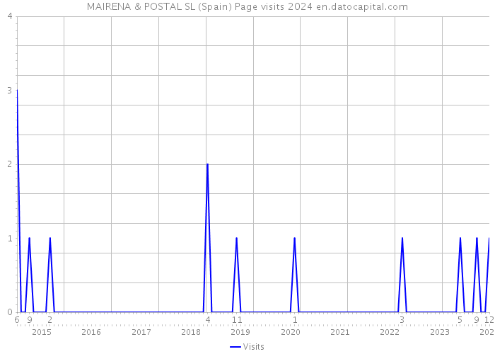 MAIRENA & POSTAL SL (Spain) Page visits 2024 