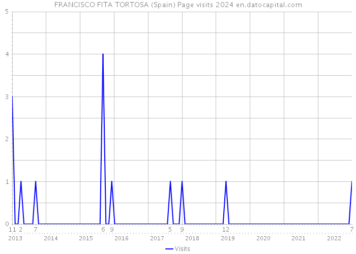 FRANCISCO FITA TORTOSA (Spain) Page visits 2024 