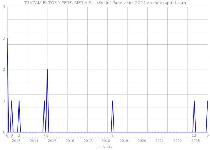 TRATAMIENTOS Y PERFUMERIA S.L. (Spain) Page visits 2024 