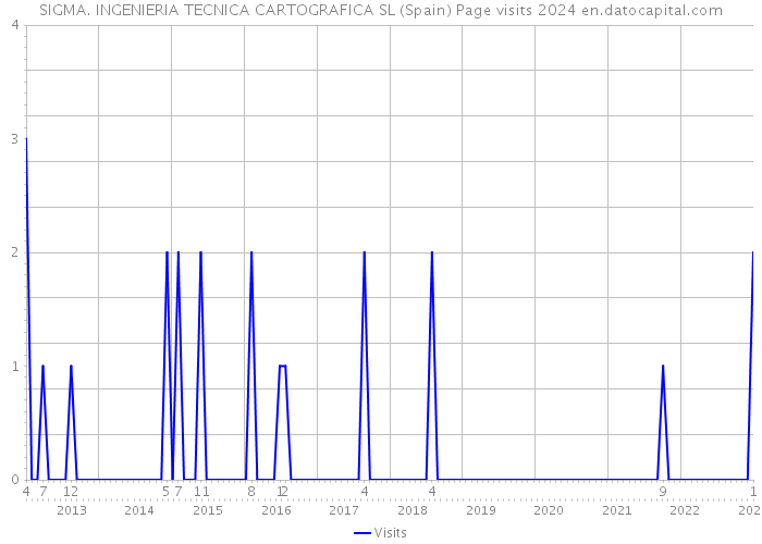 SIGMA. INGENIERIA TECNICA CARTOGRAFICA SL (Spain) Page visits 2024 