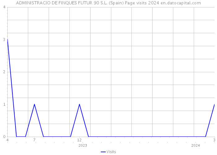 ADMINISTRACIO DE FINQUES FUTUR 90 S.L. (Spain) Page visits 2024 