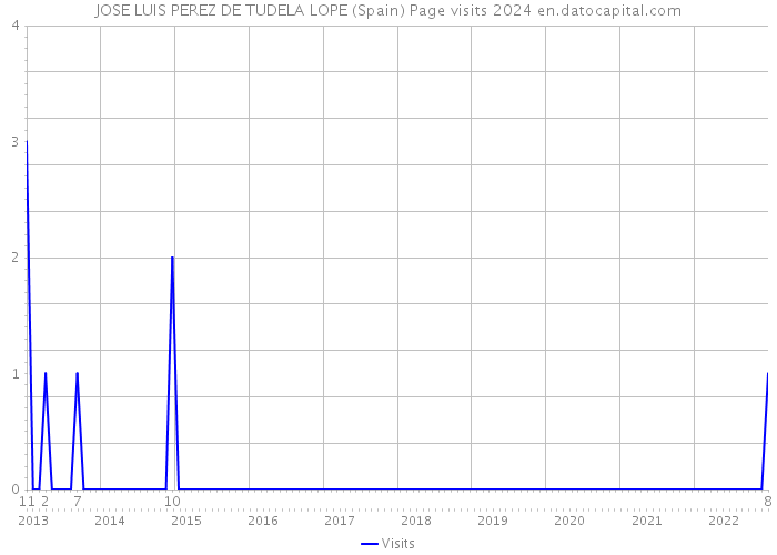 JOSE LUIS PEREZ DE TUDELA LOPE (Spain) Page visits 2024 
