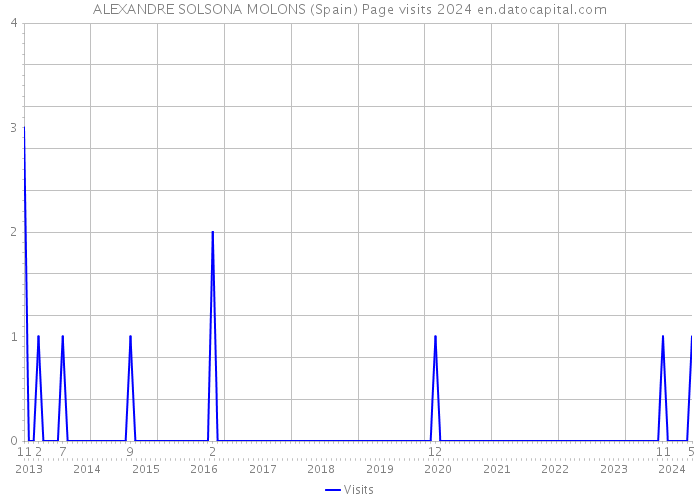 ALEXANDRE SOLSONA MOLONS (Spain) Page visits 2024 