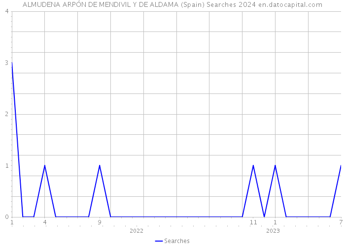 ALMUDENA ARPÓN DE MENDIVIL Y DE ALDAMA (Spain) Searches 2024 