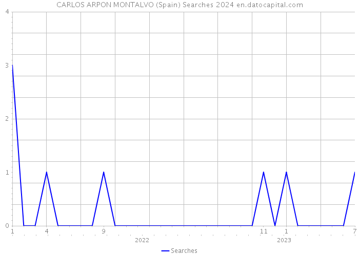 CARLOS ARPON MONTALVO (Spain) Searches 2024 