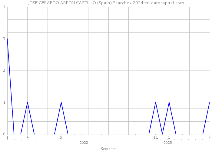 JOSE GERARDO ARPON CASTILLO (Spain) Searches 2024 