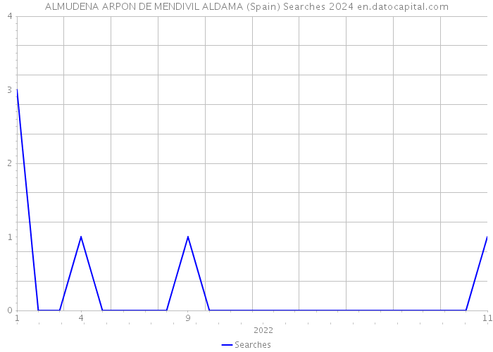 ALMUDENA ARPON DE MENDIVIL ALDAMA (Spain) Searches 2024 