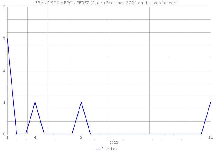 FRANCISCO ARPON PEREZ (Spain) Searches 2024 