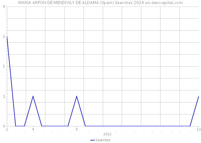 MARIA ARPON DE MENDIVILY DE ALDAMA (Spain) Searches 2024 