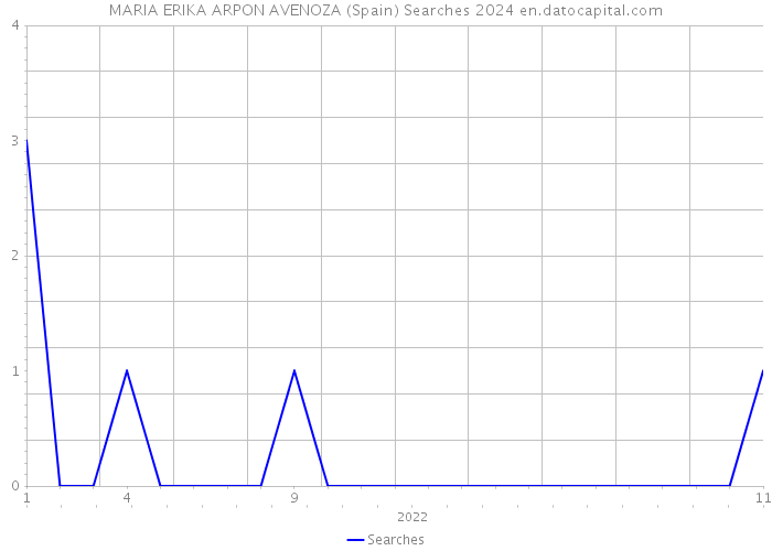 MARIA ERIKA ARPON AVENOZA (Spain) Searches 2024 