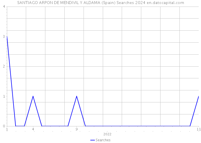 SANTIAGO ARPON DE MENDIVIL Y ALDAMA (Spain) Searches 2024 