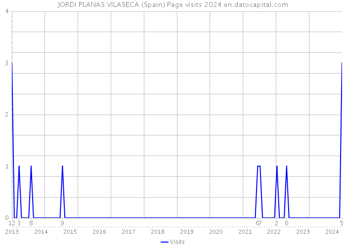 JORDI PLANAS VILASECA (Spain) Page visits 2024 