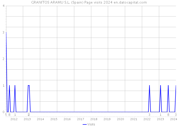 GRANITOS ARAMU S.L. (Spain) Page visits 2024 