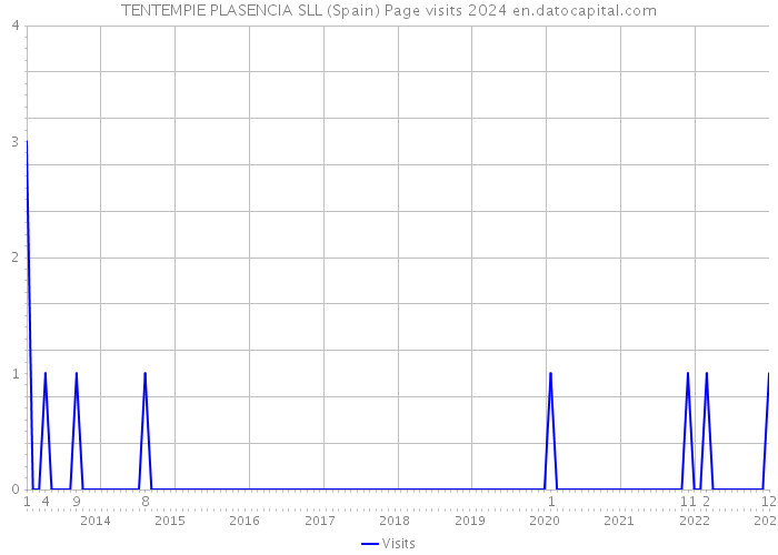 TENTEMPIE PLASENCIA SLL (Spain) Page visits 2024 