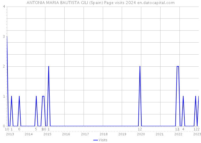 ANTONIA MARIA BAUTISTA GILI (Spain) Page visits 2024 