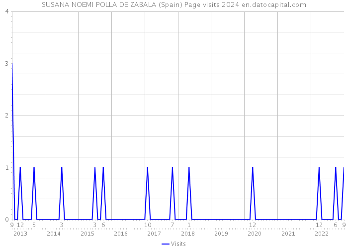 SUSANA NOEMI POLLA DE ZABALA (Spain) Page visits 2024 