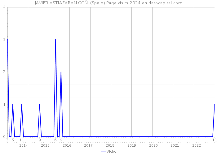 JAVIER ASTIAZARAN GOÑI (Spain) Page visits 2024 