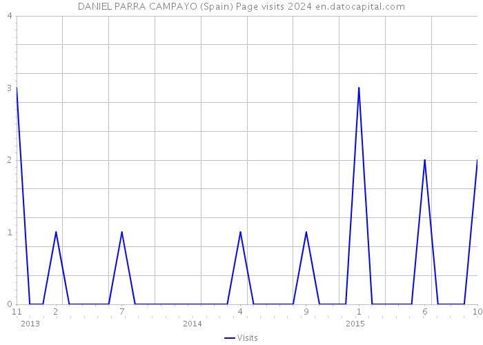 DANIEL PARRA CAMPAYO (Spain) Page visits 2024 