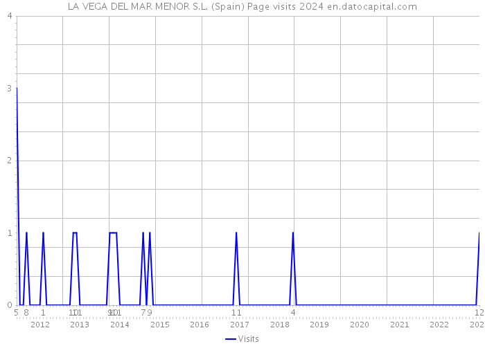 LA VEGA DEL MAR MENOR S.L. (Spain) Page visits 2024 