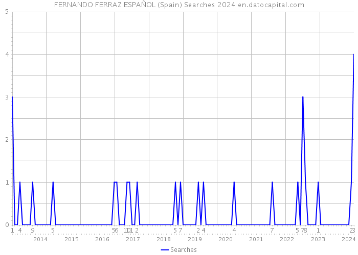 FERNANDO FERRAZ ESPAÑOL (Spain) Searches 2024 