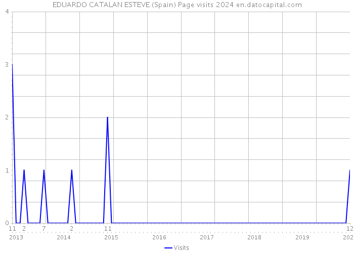 EDUARDO CATALAN ESTEVE (Spain) Page visits 2024 