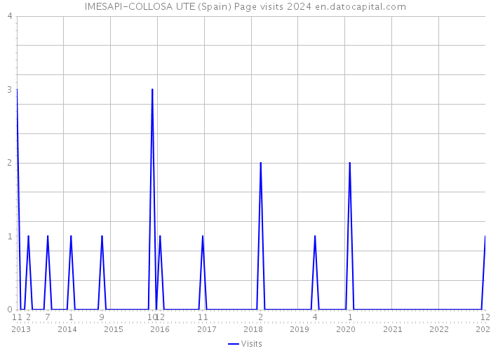 IMESAPI-COLLOSA UTE (Spain) Page visits 2024 