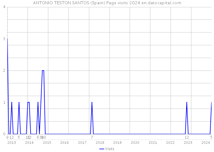 ANTONIO TESTON SANTOS (Spain) Page visits 2024 
