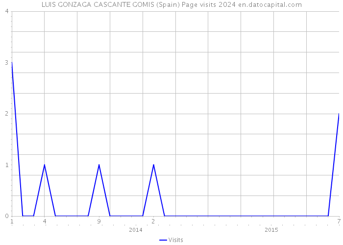 LUIS GONZAGA CASCANTE GOMIS (Spain) Page visits 2024 