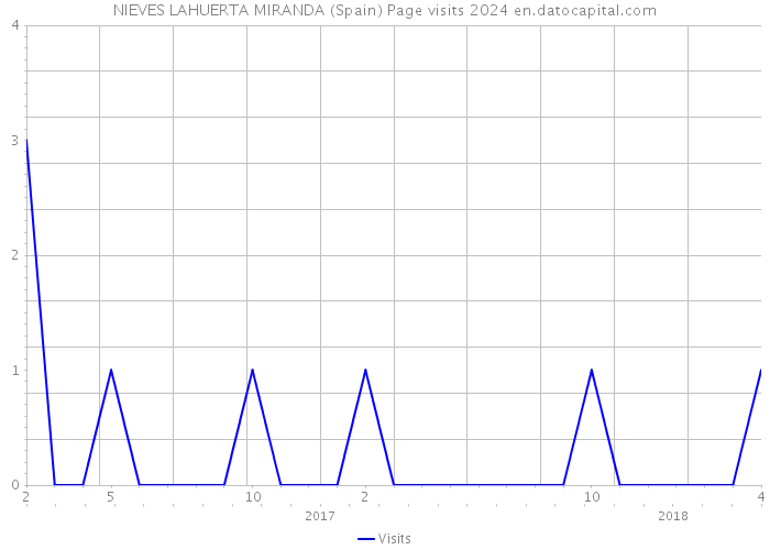 NIEVES LAHUERTA MIRANDA (Spain) Page visits 2024 