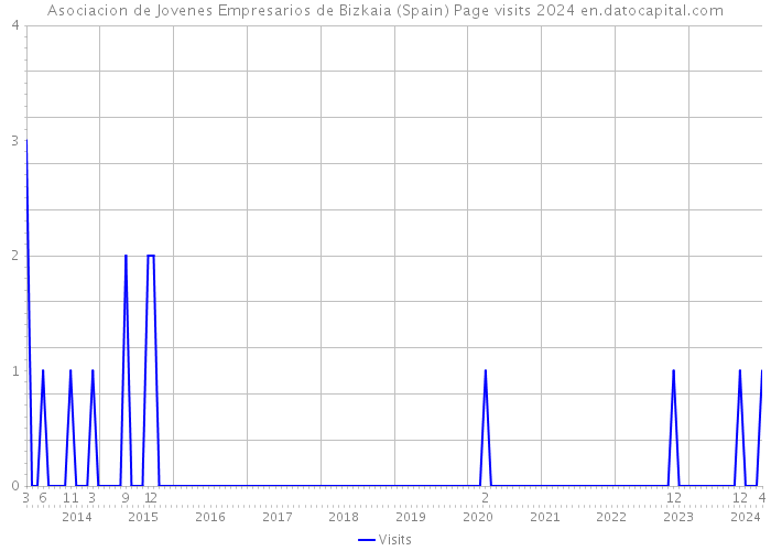 Asociacion de Jovenes Empresarios de Bizkaia (Spain) Page visits 2024 