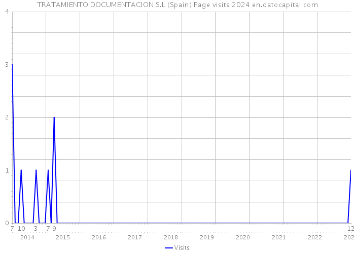 TRATAMIENTO DOCUMENTACION S.L (Spain) Page visits 2024 