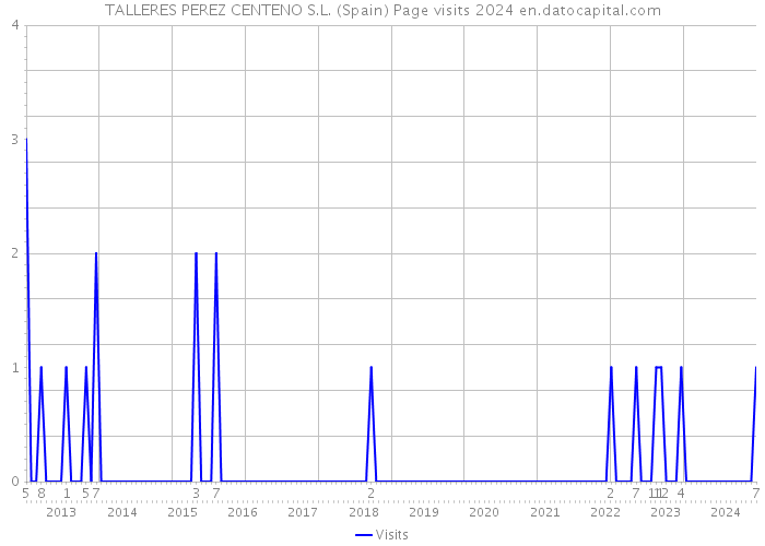 TALLERES PEREZ CENTENO S.L. (Spain) Page visits 2024 