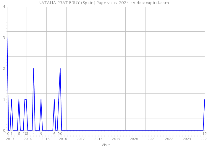 NATALIA PRAT BRUY (Spain) Page visits 2024 