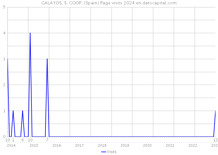 GALAYOS, S. COOP. (Spain) Page visits 2024 