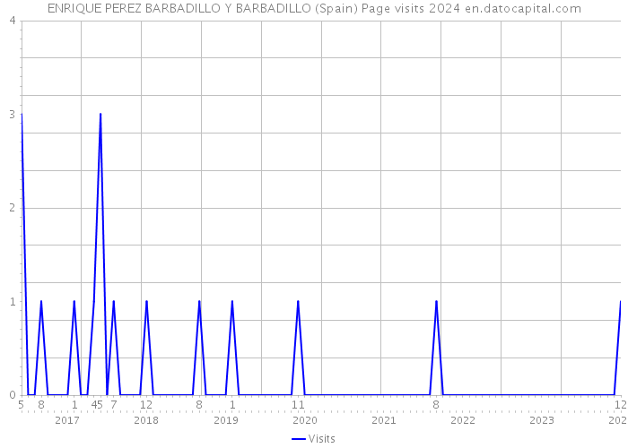ENRIQUE PEREZ BARBADILLO Y BARBADILLO (Spain) Page visits 2024 