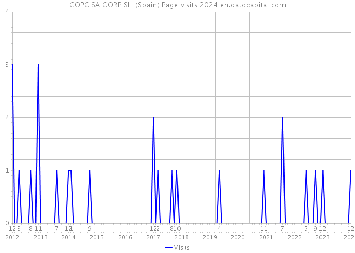COPCISA CORP SL. (Spain) Page visits 2024 
