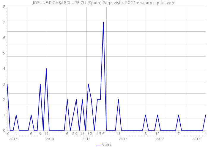 JOSUNE PICASARRI URBIZU (Spain) Page visits 2024 