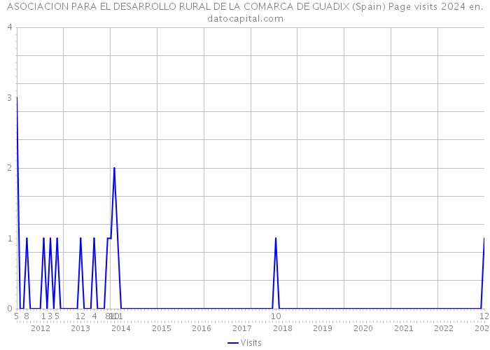 ASOCIACION PARA EL DESARROLLO RURAL DE LA COMARCA DE GUADIX (Spain) Page visits 2024 