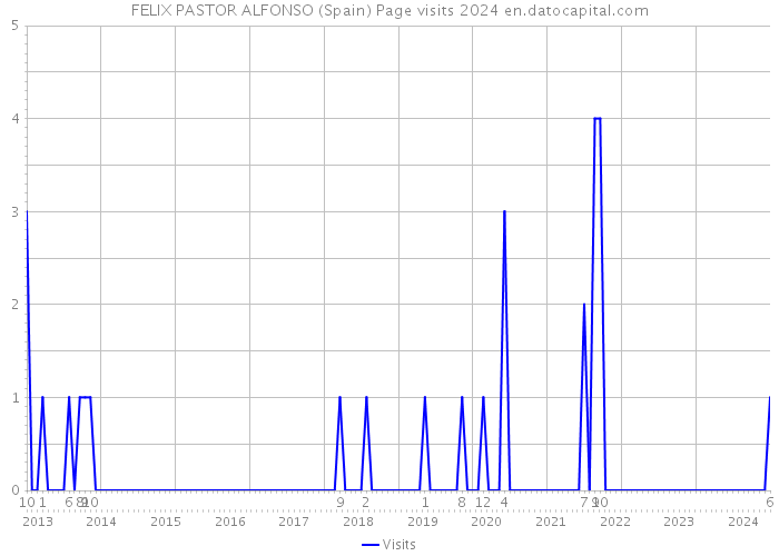 FELIX PASTOR ALFONSO (Spain) Page visits 2024 