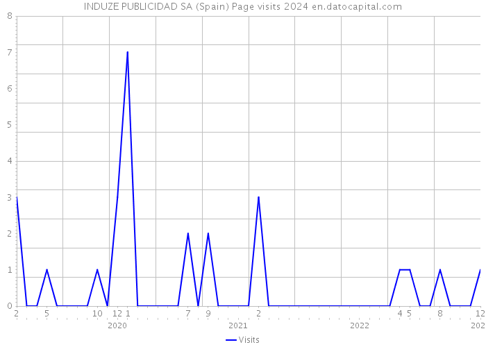 INDUZE PUBLICIDAD SA (Spain) Page visits 2024 