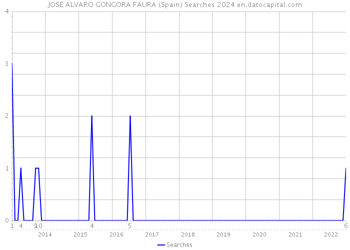 JOSE ALVARO GONGORA FAURA (Spain) Searches 2024 