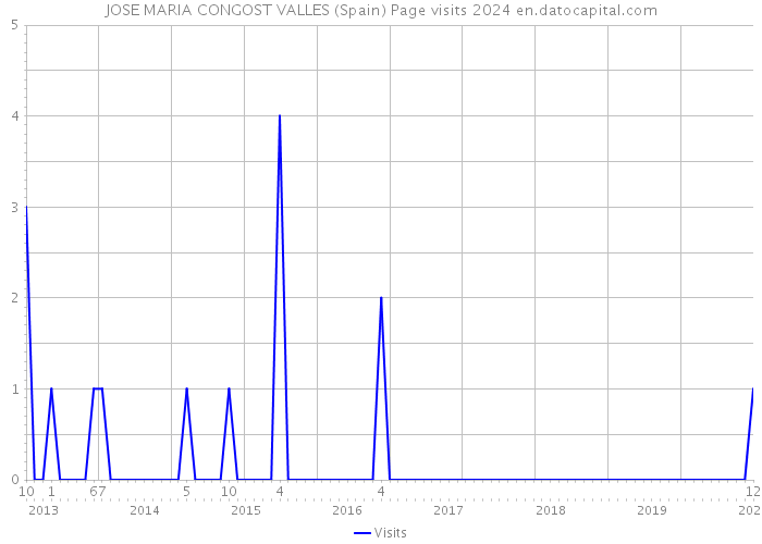 JOSE MARIA CONGOST VALLES (Spain) Page visits 2024 