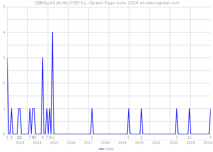 CEBOLLAS JAVALOYES S.L. (Spain) Page visits 2024 