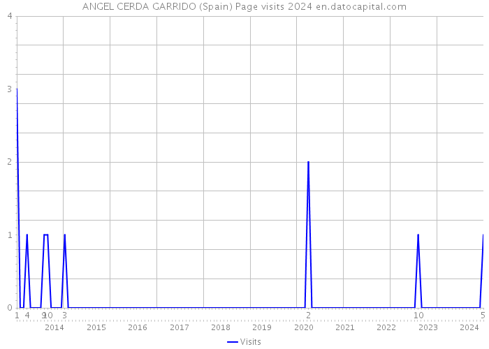 ANGEL CERDA GARRIDO (Spain) Page visits 2024 