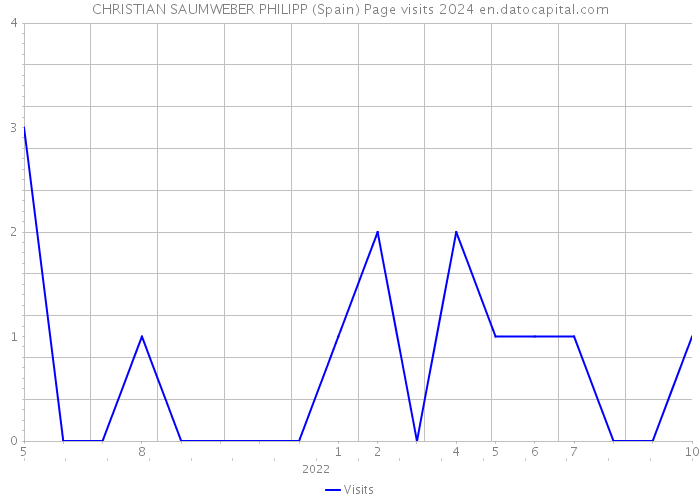 CHRISTIAN SAUMWEBER PHILIPP (Spain) Page visits 2024 