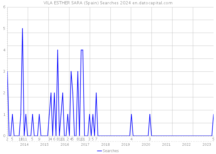 VILA ESTHER SARA (Spain) Searches 2024 