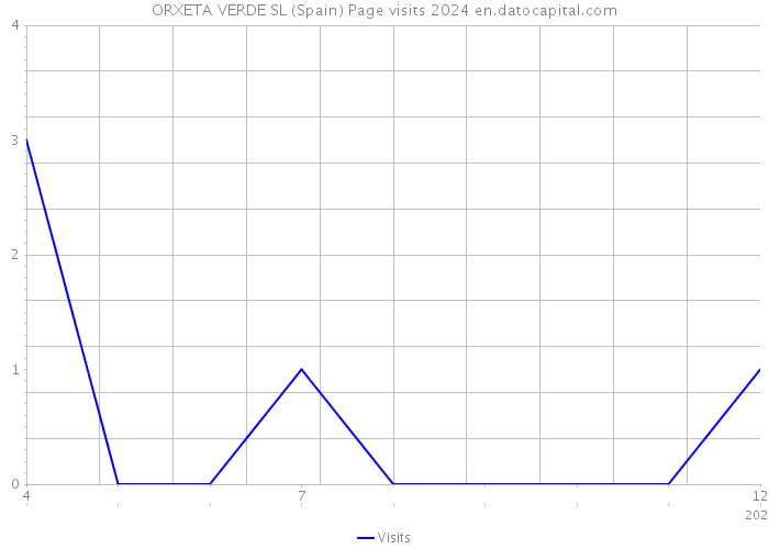 ORXETA VERDE SL (Spain) Page visits 2024 